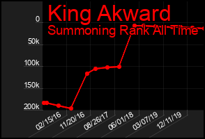 Total Graph of King Akward
