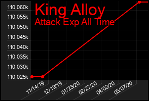 Total Graph of King Alloy