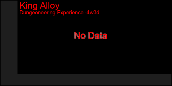 Last 31 Days Graph of King Alloy