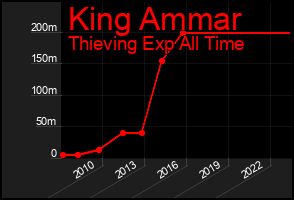 Total Graph of King Ammar