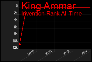 Total Graph of King Ammar