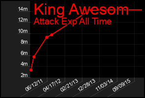 Total Graph of King Awesom
