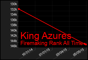 Total Graph of King Azures