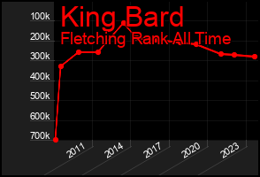 Total Graph of King Bard