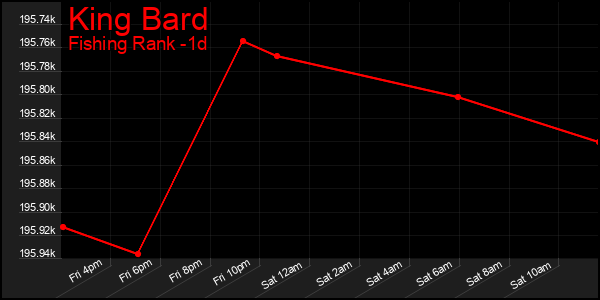 Last 24 Hours Graph of King Bard