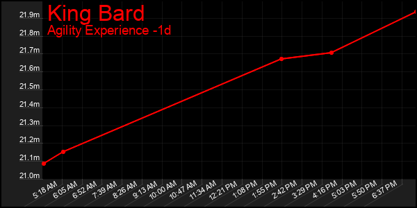 Last 24 Hours Graph of King Bard