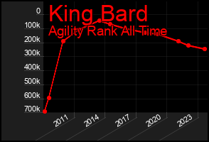 Total Graph of King Bard