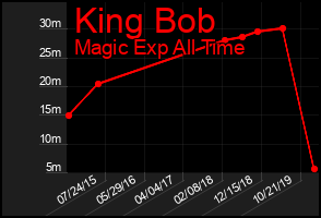 Total Graph of King Bob