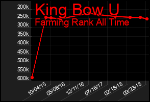 Total Graph of King Bow U