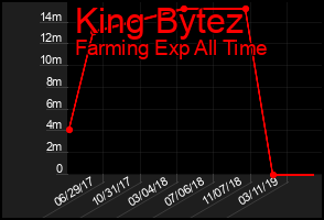 Total Graph of King Bytez