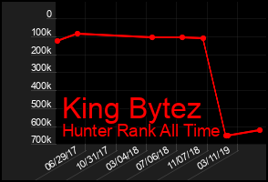 Total Graph of King Bytez