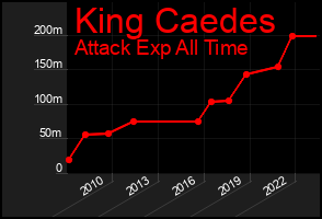 Total Graph of King Caedes