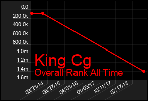 Total Graph of King Cg