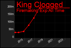Total Graph of King Clogged