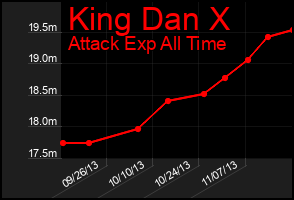 Total Graph of King Dan X