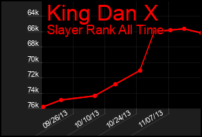 Total Graph of King Dan X