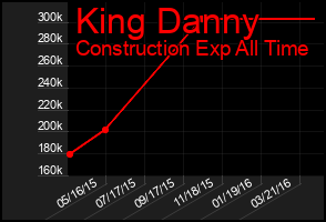 Total Graph of King Danny