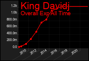 Total Graph of King Davidj