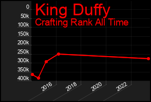 Total Graph of King Duffy