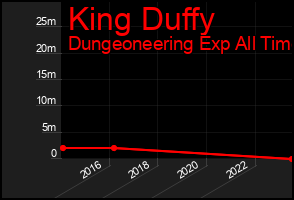 Total Graph of King Duffy