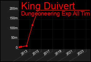 Total Graph of King Duivert