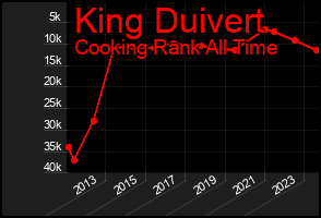 Total Graph of King Duivert