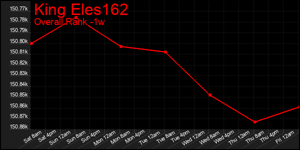 1 Week Graph of King Eles162