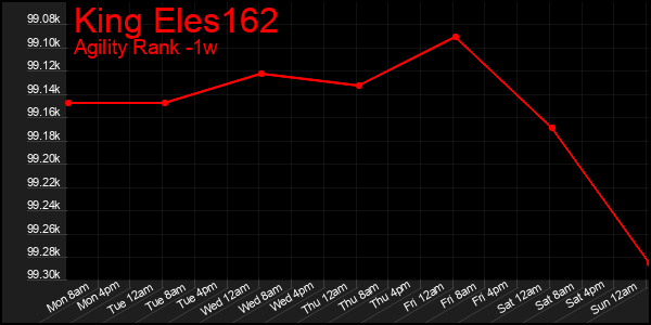 Last 7 Days Graph of King Eles162