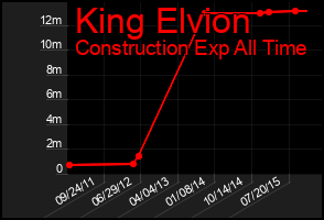 Total Graph of King Elvion