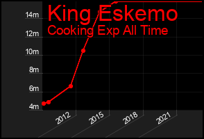 Total Graph of King Eskemo