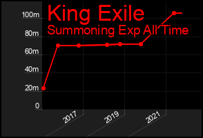 Total Graph of King Exile