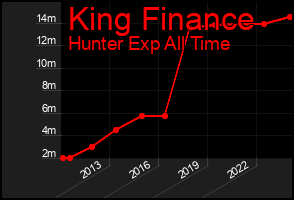 Total Graph of King Finance