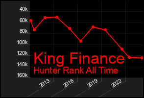 Total Graph of King Finance