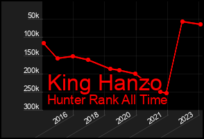 Total Graph of King Hanzo