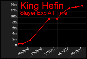 Total Graph of King Hefin