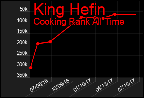 Total Graph of King Hefin