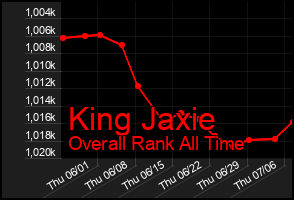 Total Graph of King Jaxie