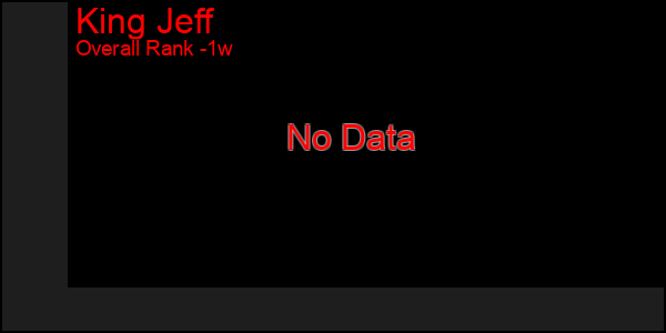 1 Week Graph of King Jeff