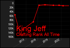 Total Graph of King Jeff