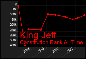 Total Graph of King Jeff