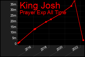 Total Graph of King Josh