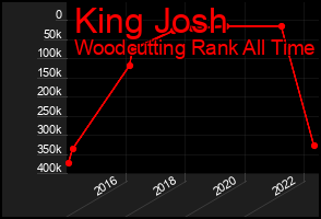 Total Graph of King Josh