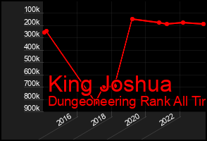 Total Graph of King Joshua