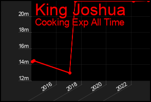 Total Graph of King Joshua