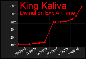 Total Graph of King Kaliva