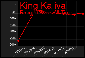 Total Graph of King Kaliva