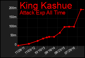 Total Graph of King Kashue