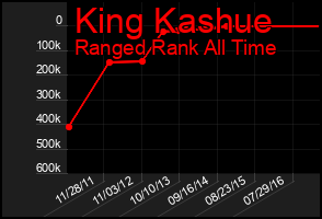 Total Graph of King Kashue