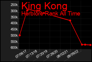 Total Graph of King Kong