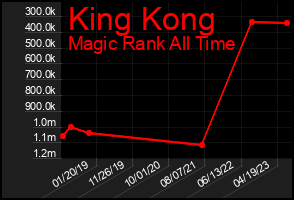 Total Graph of King Kong